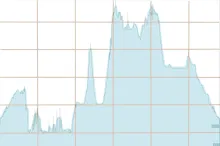 Elevation chart